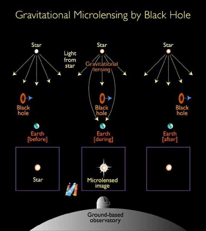 Gravitational microlensing by black hole (Illustration)