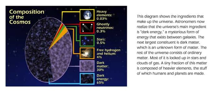 Composition of the cosmos