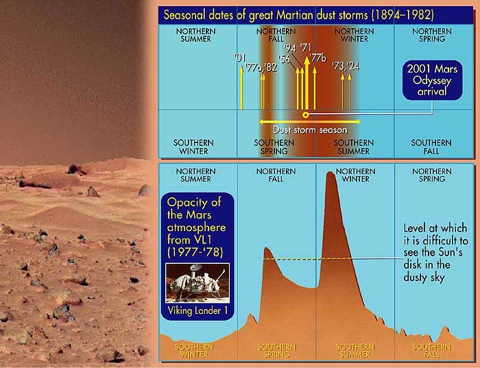 Seasonal dates of great martian dust storms (1894-1982)