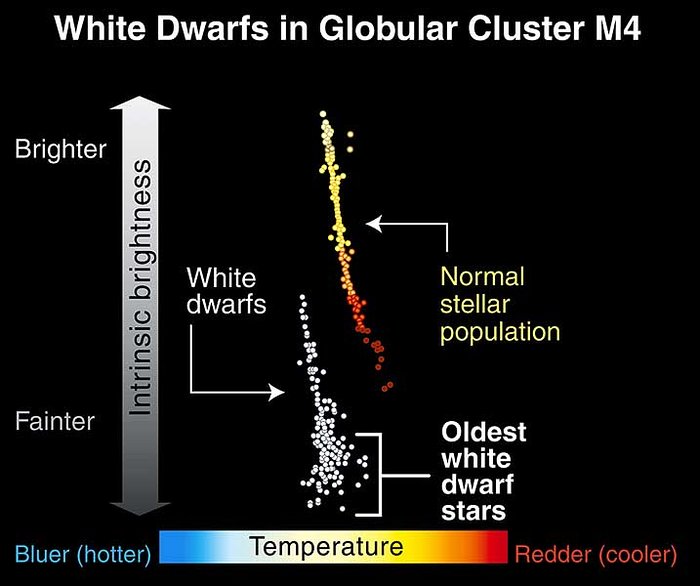 White dwarfs in globular cluster M4