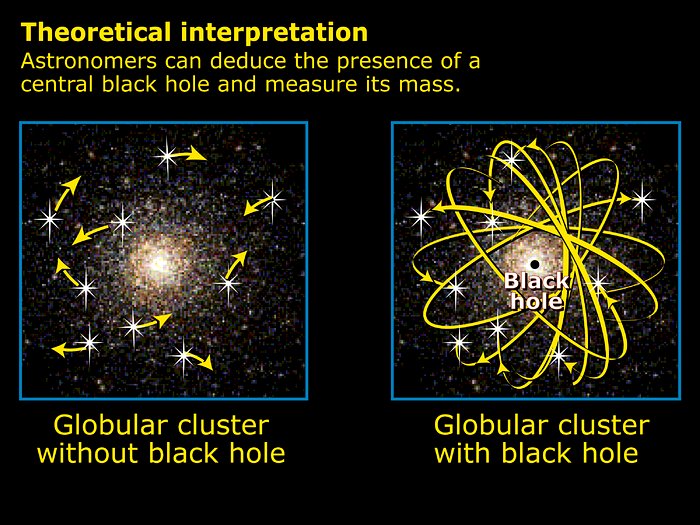 Evidence for existence of a black hole