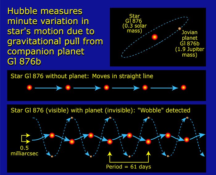 Measuring minute variation of star Gl 876b