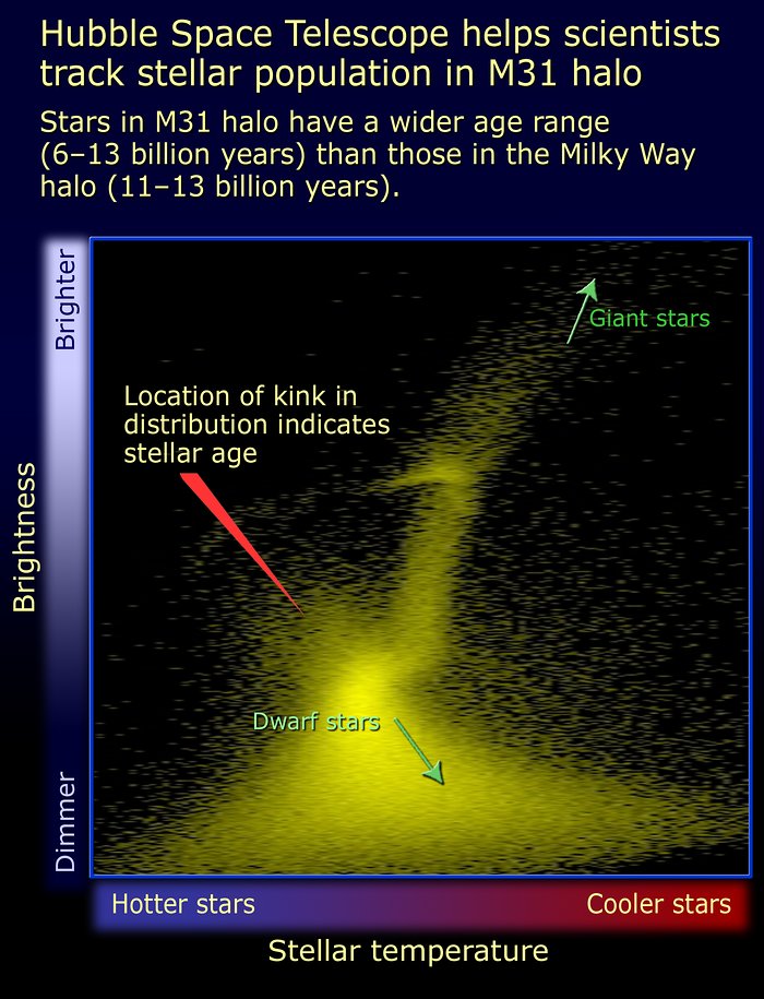 H-R diagram comparing ages of Milky Way and M31