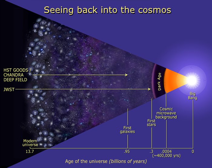 Cosmic timeline