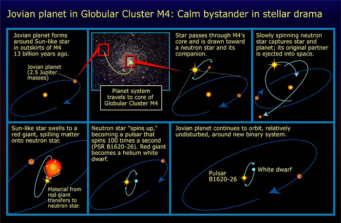 Jovian planet in globular cluster M4: calm bystander in stellar drama