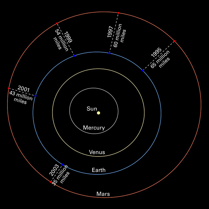 Mars oppositions Solar System diagram without images