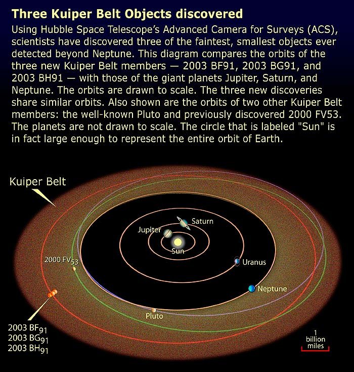 KBO orbits diagram