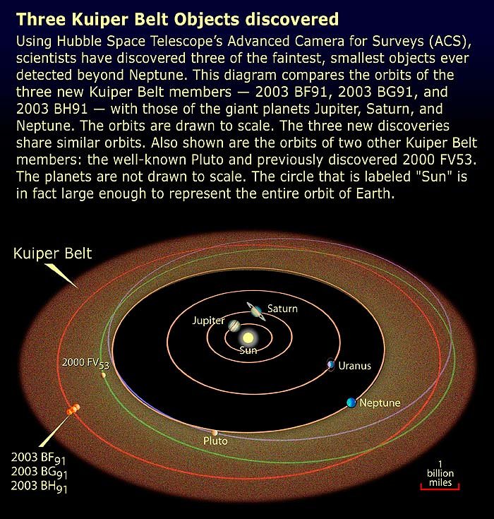 KBO orbits diagram