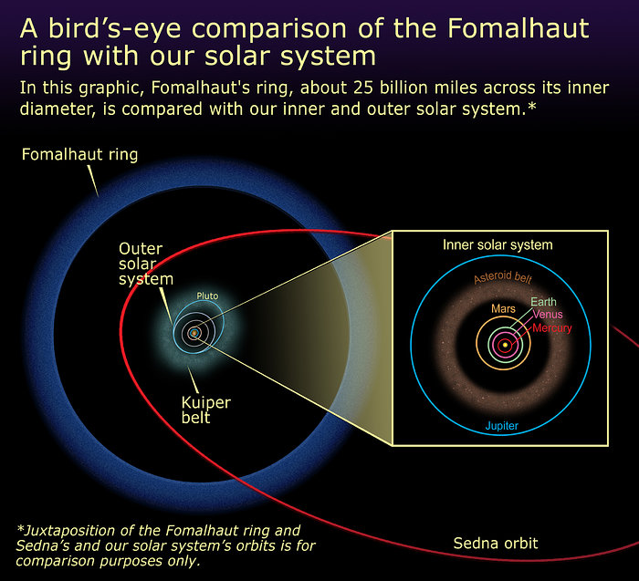 Fomalhaut ring system - size comparison with Solar System