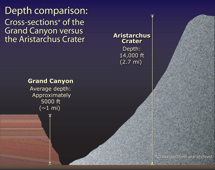 Aristarchus Depth Comparison