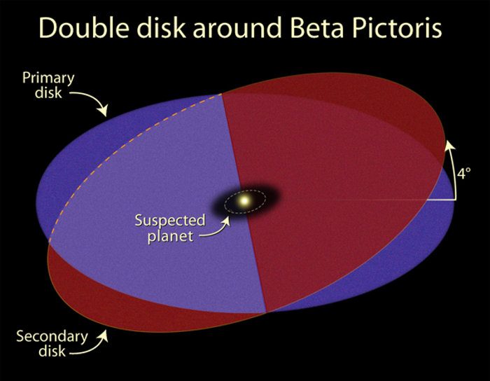 Beta Pictoris - intersecting disks schematic