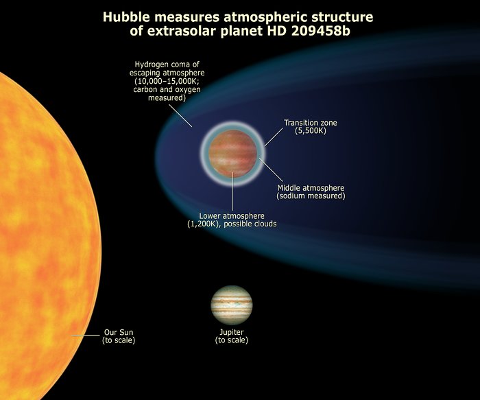 Hubble measures atmospheric structure of extrasolar planet HD 209458b