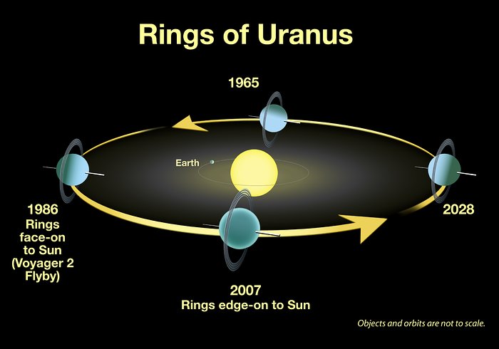 Rings of Uranus