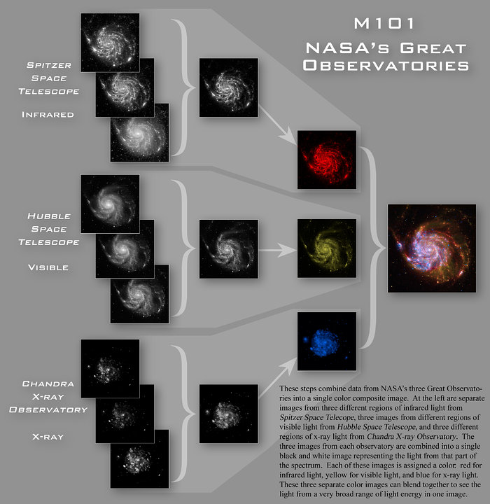 Construction of the Great Observatories M101 image