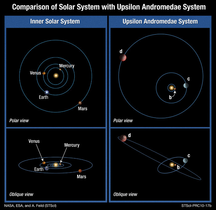 Comparison of Solar System with Upsilon Andromedae system