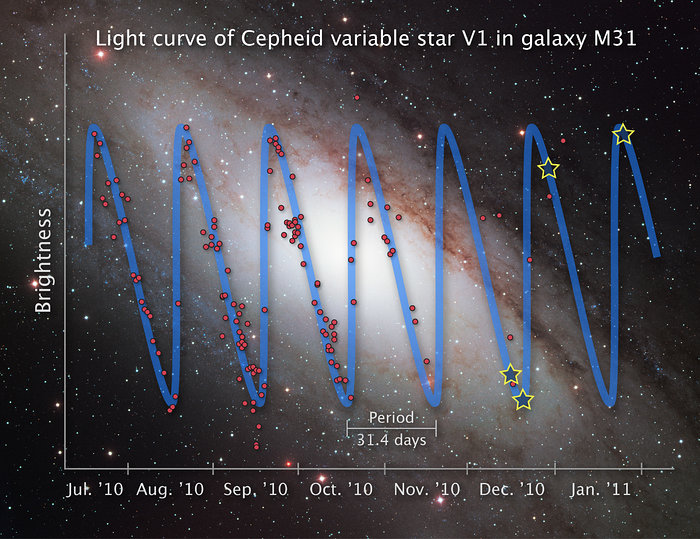 Light curve of Cepheid variable star V1