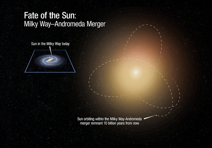 Fate of Sun After Galaxy Collision