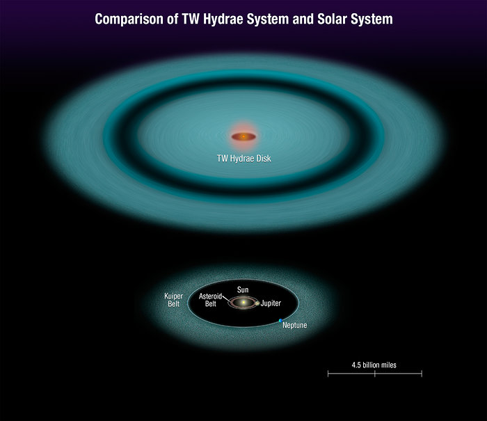 Comparison of TW Hydrae system to our Solar System