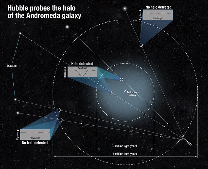 Hubble finds giant halo around the Andromeda Galaxy