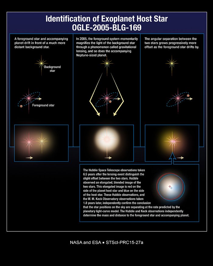 Identifying Planets