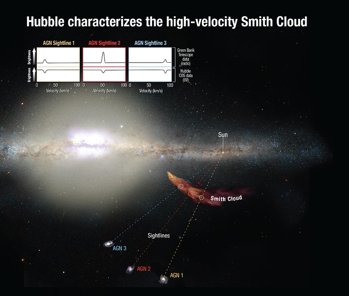 Hubble Characterizes the High-Velocity Smith Cloud