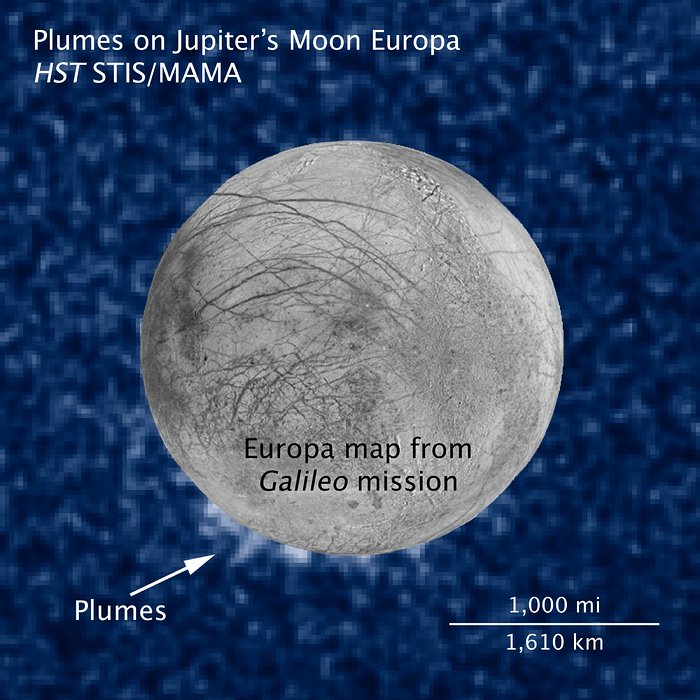 Photo composite of suspected water plumes on Europa (annotated)