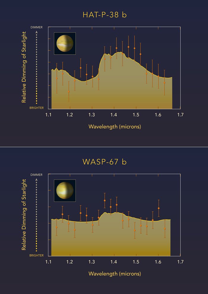 Cloudy versus clear atmospheres on exoplanets WASP-67 b and HAT-P-38 b