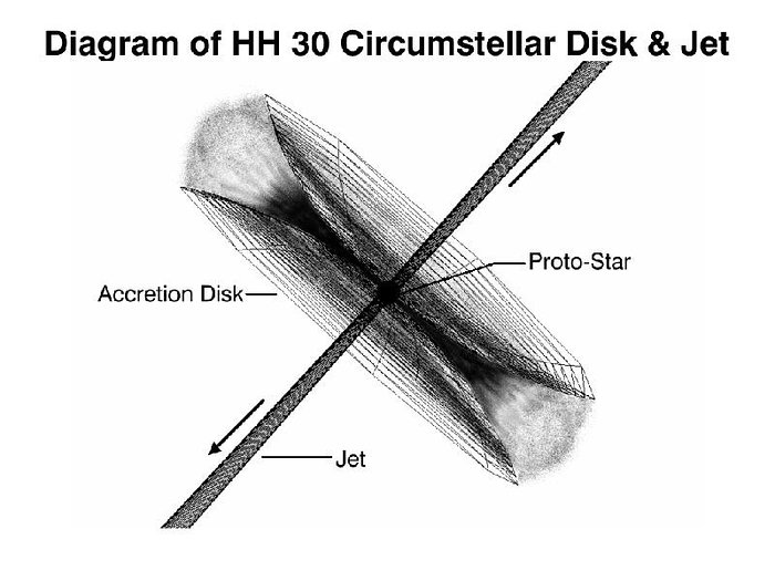 Diagram of HH-30 circumstellar disc & jet