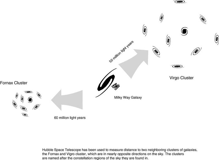 Hubble used as a measuring tape