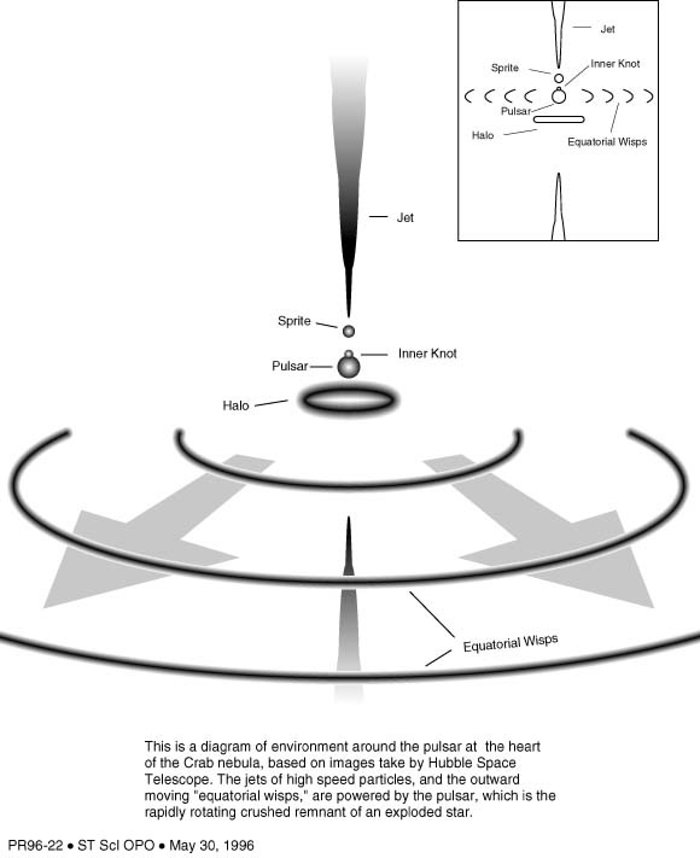 Diagram of the environment of the center of the Crab Nebula