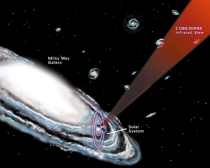 Diagram illustrating the relative direction and orientation of the spacecraft with respect to the Solar System, Milky Way, and nearby galaxies.