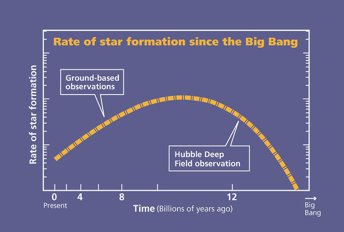 Plot of star formation rate since the Big Bang