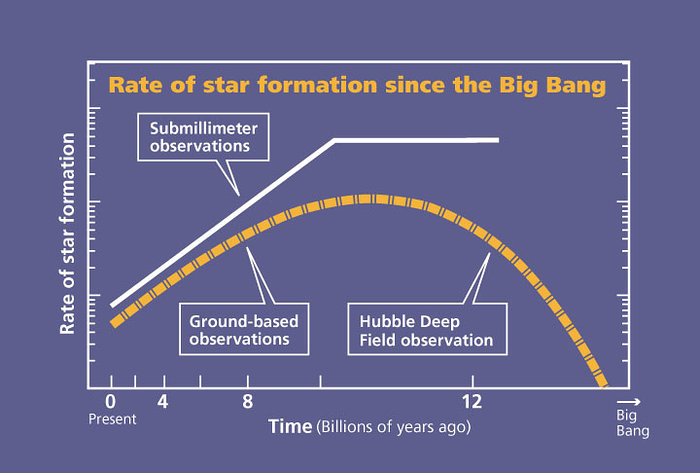 Plot of star formation rate since the Big Bang