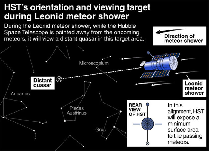 HST's orientation and viewing target during Leonid meteor shower