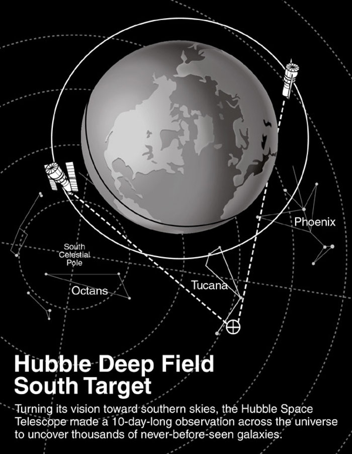 Hubble deep field south target