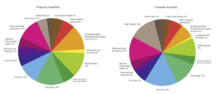 Comparison of the distribution of scientific topics for submitted and accepted proposals for the cycle 22 TAC